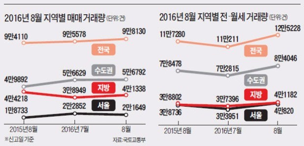 폭염  뺨치게  뜨거웠다… 8월 주택거래, 9만8130가구 역대 최고