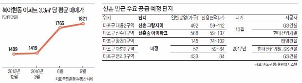 다세대 하숙촌의 대변신…신촌, 이젠 웃돈 1억 '신 아파트촌'