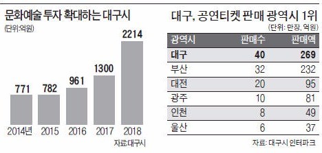 대구시, 공연예술 투자 3배로 늘린다