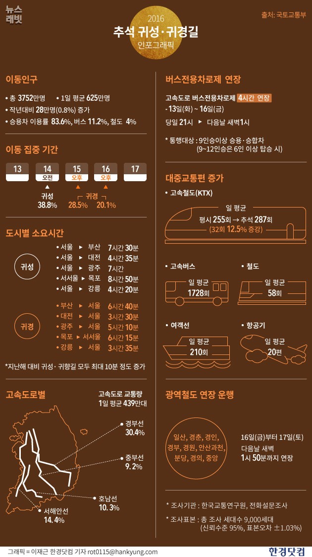 [인포그래픽] 추석 고향길 꼭 봐야 할 인포그래픽