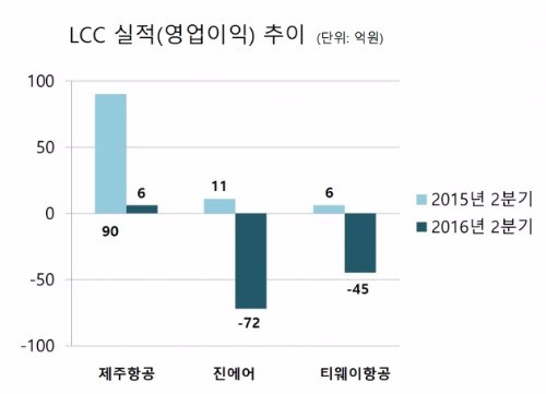 항공사, 여객 수요는 나날이 늘어나는데 실적은 부진…왜?