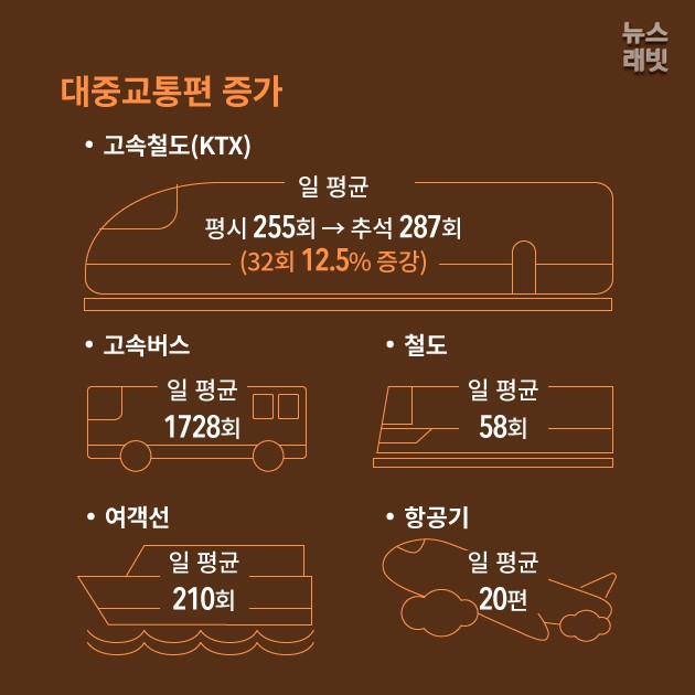 [인포그래픽] 추석 고향길 꼭 봐야 할 인포그래픽