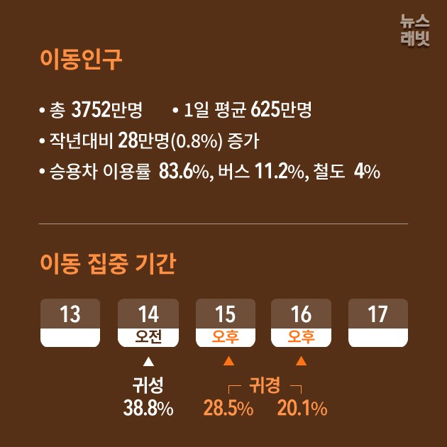 [인포그래픽] 추석 고향길 꼭 봐야 할 인포그래픽