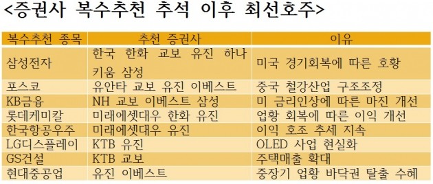 추석 이후 사야 할 주식은 … 증권사 최다 추천 종목 '삼성전자'