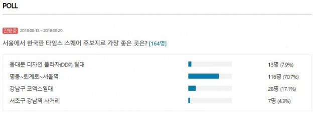 서울서 '한국판 타임스 스퀘어'로 가장 적합한 곳은…한경닷컴 조사중