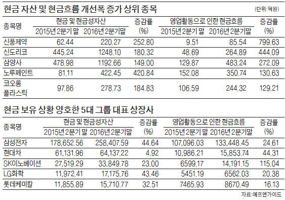 불확실성 커진 증시…'실탄' 확실한 기업에 올라타라