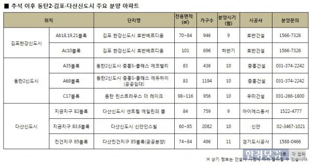 추석 연휴 끝, 청약전략 필요한 수도권 신도시 아파트는?