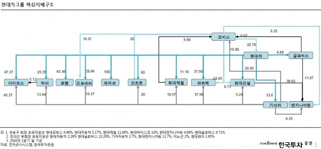 "현대모비스, 그룹 지배구조 개편의 핵심"-한국