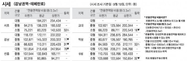 [9/19] 주간 오피스 시세 및 추천 임대 물건