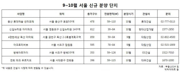 서울의 '가을 분양' 1만5000여 가구, 작년대비 77% 늘어