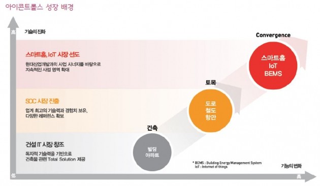 [종목플러스] 건자재 산업의 미래 '아이콘트롤스'