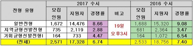 <표>서울대의 2017학년도 수시 지원현황(19일 오후 3시 기준) / 종로학원하늘교육 제공