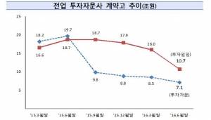 투자자문사, 2분기 계약고 17조8000억원…4분기째 감소