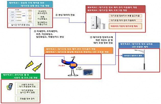 신동일 세종대 교수의 해당 사업 시스템 구성도.