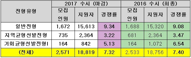 <표>2017학년도 서울대 수시 지원현황 / 종로학원하늘교육 제공
