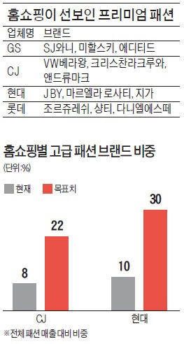 홈쇼핑 패션 "이젠 백화점과 맞짱"