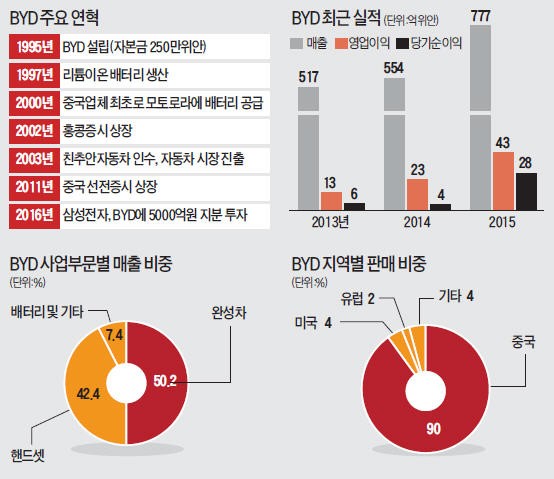 [해외 주식투자 유망기업 (8)] 비야디(BYD), 중국 정책 수혜로 '전기차 1위' 질주…선강퉁 앞두고 주가 '가속 페달'