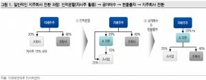 삼성전자, 지주회사 전환 가능성 증대…자사주 제한법안 발의