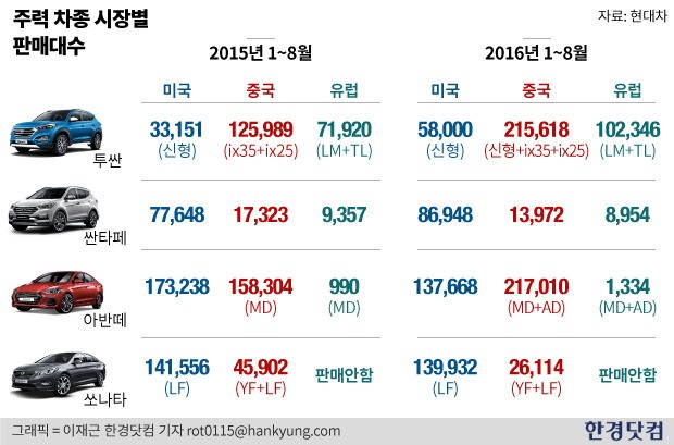 현대차 해외 시장 인기차종 세단 지고, SUV 뜬다