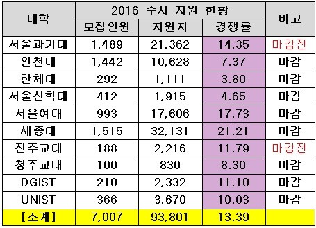 <표>20일 마감 10개 대학의 수시 지원현황 / 종로학원하늘교육 제공
(※ 광주가톨릭대는 수시 경쟁률 미공개)