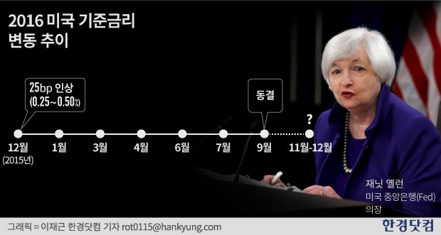 미국 Fed, 9월 기준금리 '동결'…향후 전망은?