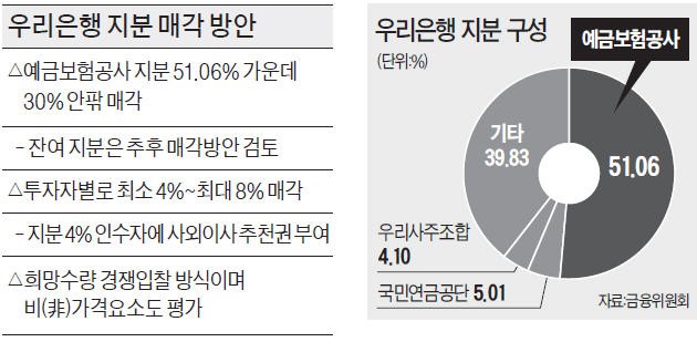 "우리은행 지분 8% 인수후보 두 곳 있다"