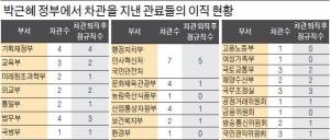 '관피아 방지법'에 걸려…박근혜 정부 차관 출신 40%는 실업자