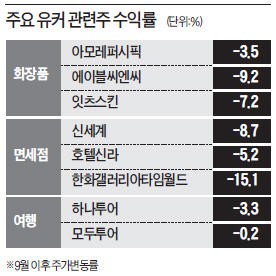 중국 최대 명절 국경절 연휴 코앞인데도…힘 못쓰는 화장품·면세점·여행주