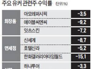 중국 최대 명절 국경절 연휴 코앞인데도…힘 못쓰는 화장품·면세점·여행주