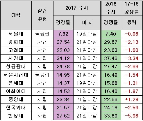 <표>2017 수시 주요대학 전체경쟁률 / 종로학원하늘교육 및 유웨이중앙교육 제공