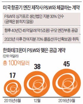 한화테크윈, 40년치 '5조 일감' 확보했다