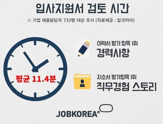 신입 뽑을때 입사지원서 검토 시간 '평균 11분' 