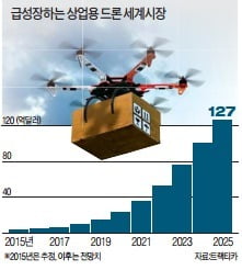 [Focus] 중국, 상업용 선도…미국, 민간용 시동…한국, 걸음마 단계