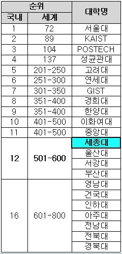 <표>2016-2017 THE 세계대학평가 국내대학 순위 / 세종대 제공(출처= THE)