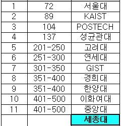 세종대, 세계대학평가 500위권…국내대학 12위