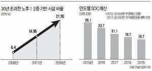 "SOC 노후화로 지진·싱크홀에 무방비 노출"