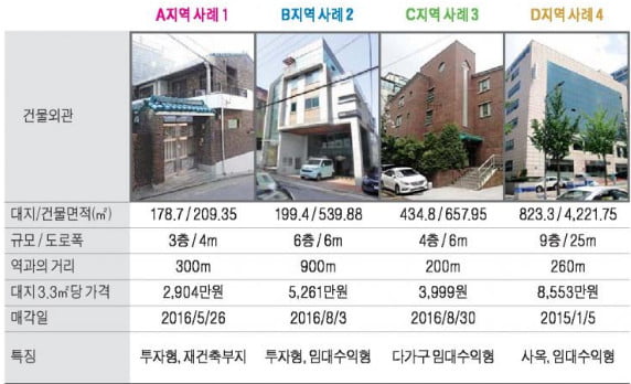 강남구청역 사거리 인근 중소형 빌딩 실거래 사례 및 추천매물