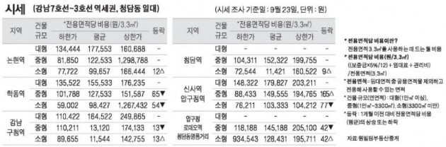 [9/26] 주간 오피스 시세 및 추천 임대 물건