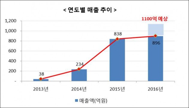 애경 '견미리 팩트', 3년만에 누적 매출 2000억 돌파