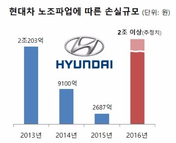 현대차 노조 전면 파업 돌입…협력사들 깊어지는 '한숨'