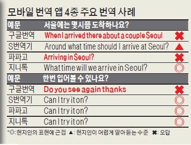 번역앱 정확도…지니톡 65% 우수, 구글 27% 저조