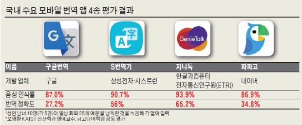 번역앱 정확도…지니톡 65% 우수, 구글 27% 저조