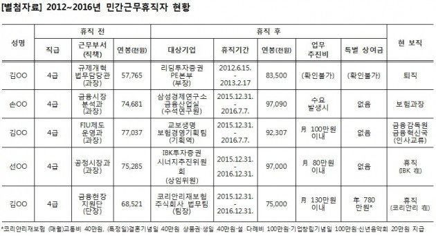 금융위 민간근무휴직제…"고액연봉에 실태점검도 부실"