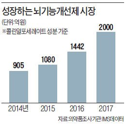 치매치료제 시장 공략 '속도'…종근당 "내년 매출 600억"