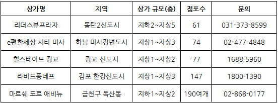 상가시장 가을 분양 大戰 … 어디가 좋을까