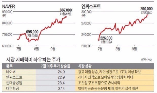 업종 1등주만 웃었다