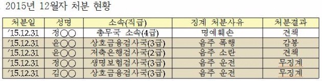 표=금감원 자료(인사윤리위원회 심의를 거쳐 징계가 아닌 주의촉구로 결정된 사례) 