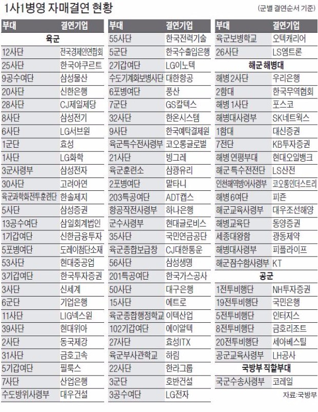 [1사1병영] 1사1병영 캠페인 5년…78개 기업 참여, 민간·군인 협력 새 모델 '우뚝'