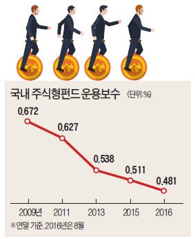 주식형펀드 평균 수수료, 사상 첫 0.5% 아래로