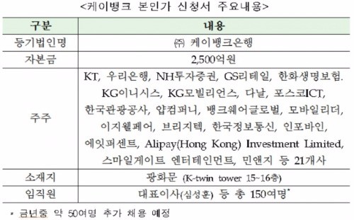 K뱅크, 금융위에 인터넷전문은행 본인가 신청서 제출…"올해 영업개시 목표"